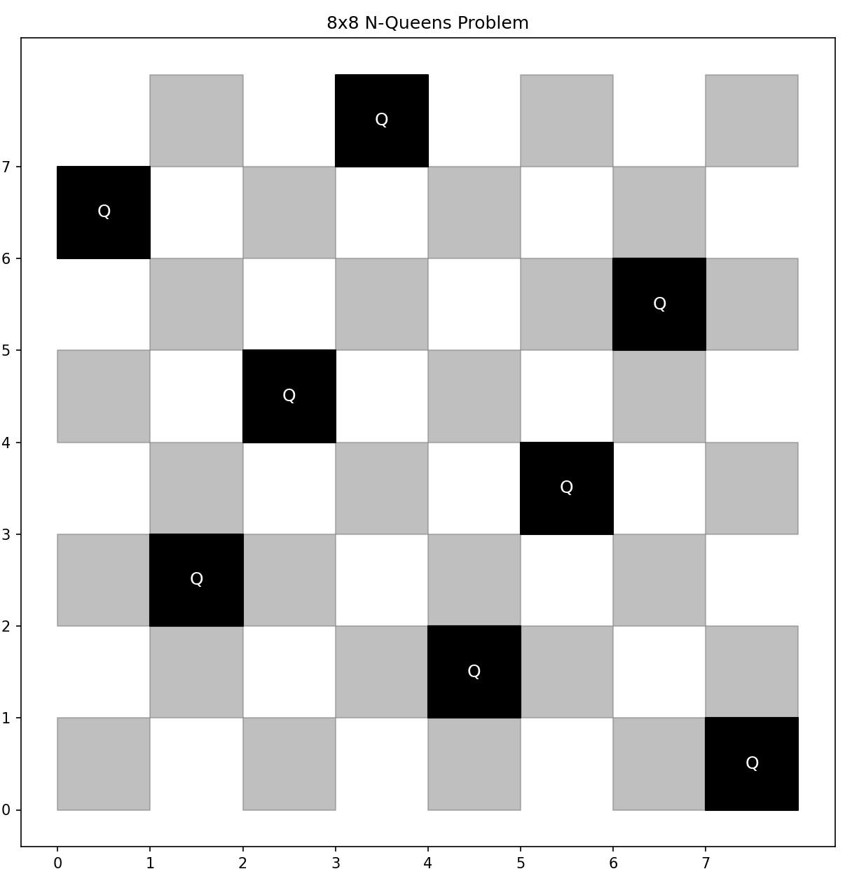 8x8 Version of N-Queens Problem